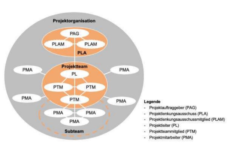 Dechange A. (2020) Projektplanung. In: Projektmanagement – Schnell erfasst. Wirtschaft – Schnell erfasst. Springer Gabler, Berlin, Heidelberg