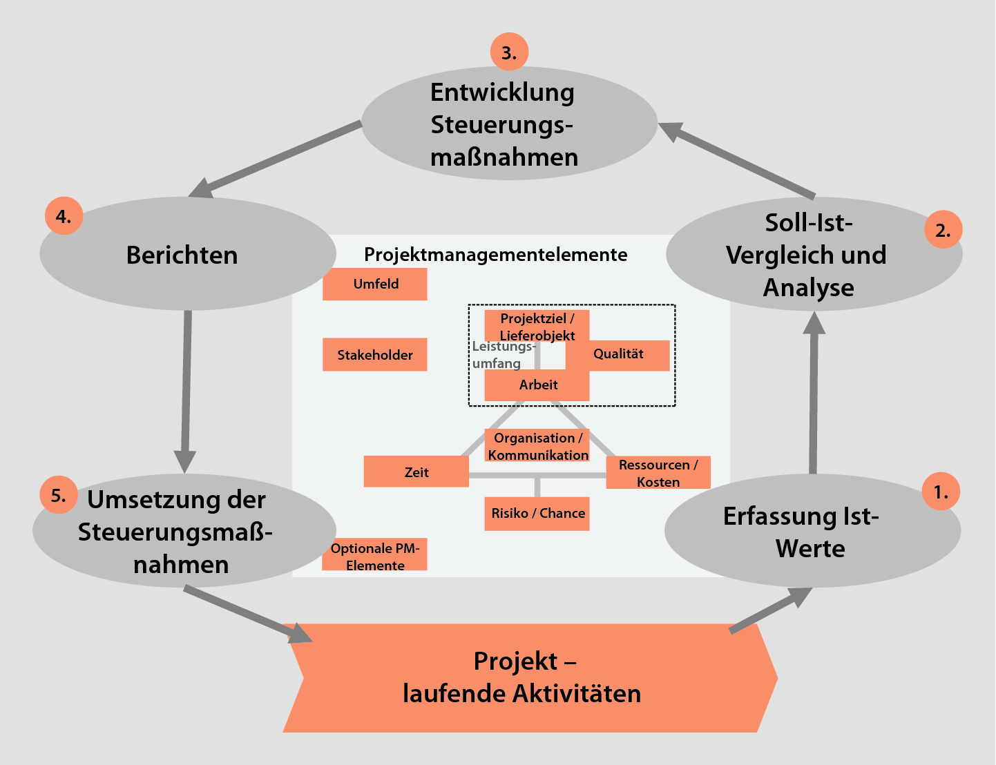 Dechange A. (2020) Projektcontrolling. In: Projektmanagement – Schnell erfasst. Wirtschaft – Schnell erfasst. Springer Gabler, Berlin, Heidelberg
